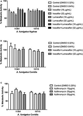 CFTR Modulators Dampen Aspergillus-Induced Reactive Oxygen Species Production by Cystic Fibrosis Phagocytes